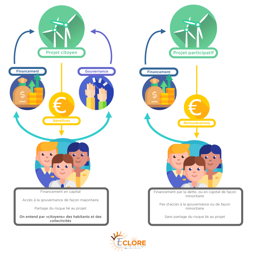 Infographie montrant la différence entre projets citoyens et projets participatifs