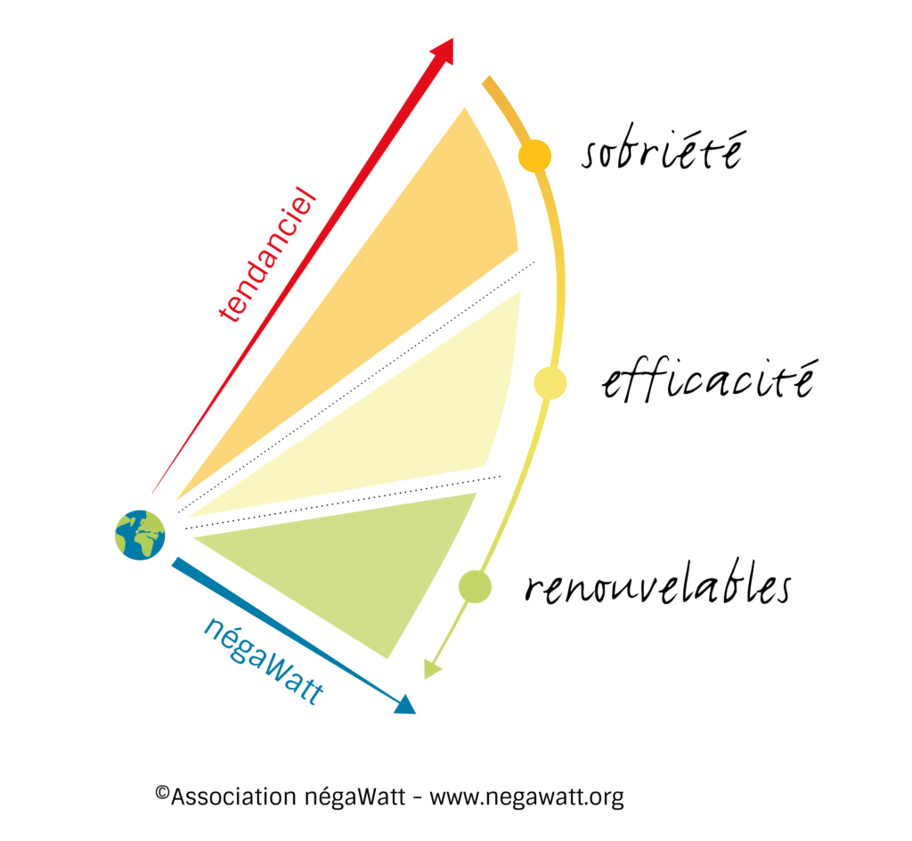 Schéma de l"association Négawatt basé sur une approche de bon sens : sobriété, efficacité énergétique et énergies renouvelables