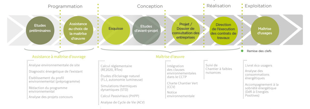 Schéma de développement d'un projet de la programmation à l'exploitation du bâtiment